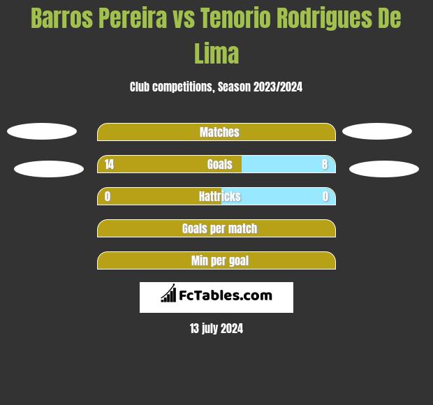 Barros Pereira vs Tenorio Rodrigues De Lima h2h player stats