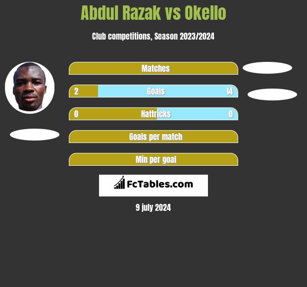 Abdul Razak vs Okello h2h player stats