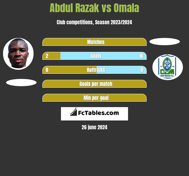 Abdul Razak vs Omala h2h player stats