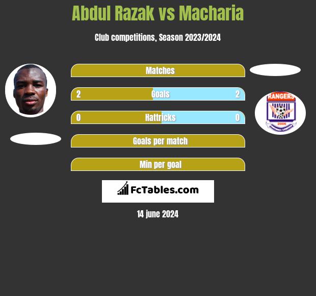 Abdul Razak vs Macharia h2h player stats