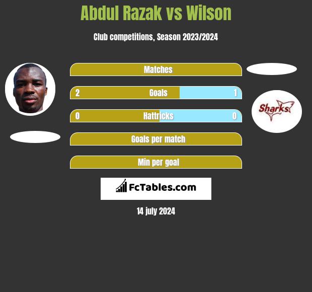 Abdul Razak vs Wilson h2h player stats