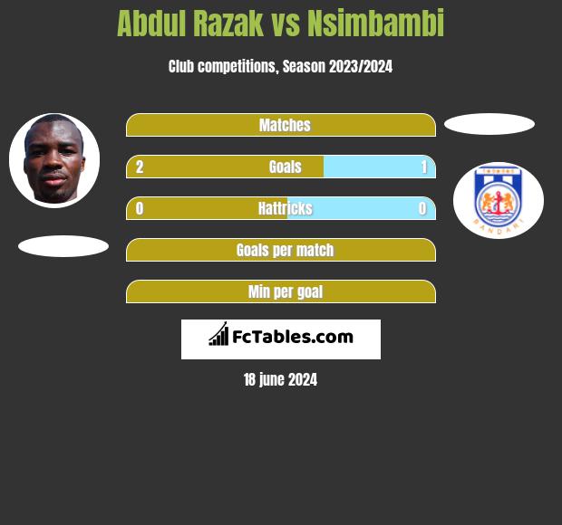 Abdul Razak vs Nsimbambi h2h player stats