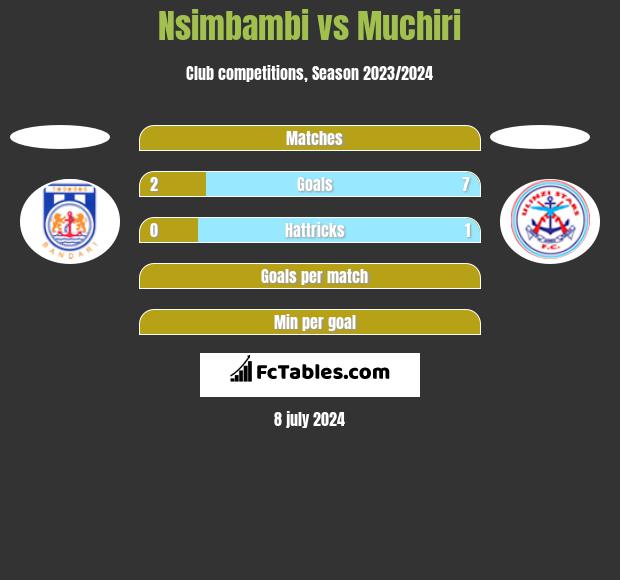 Nsimbambi vs Muchiri h2h player stats