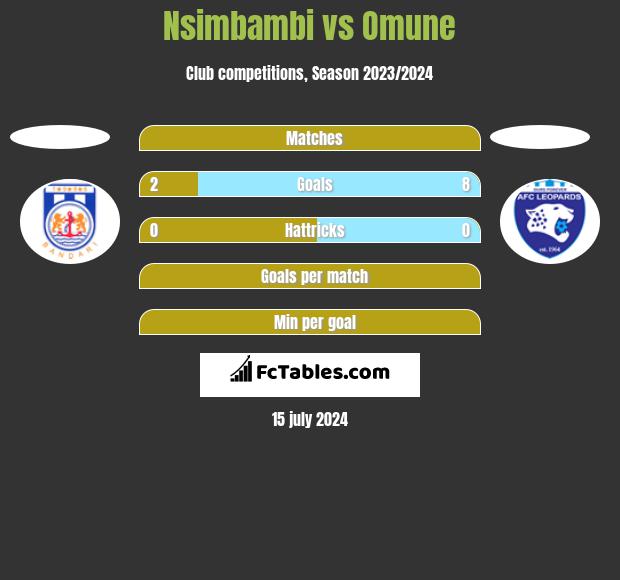 Nsimbambi vs Omune h2h player stats