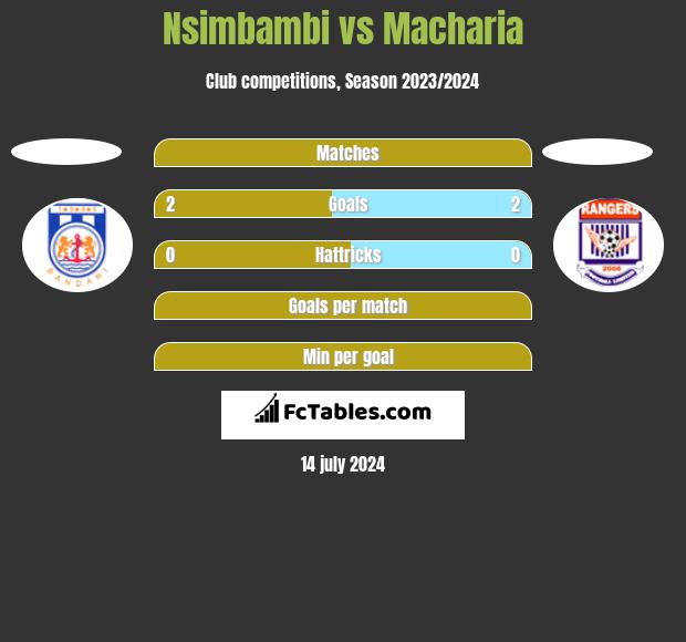 Nsimbambi vs Macharia h2h player stats