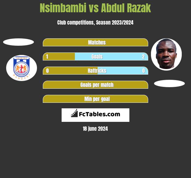 Nsimbambi vs Abdul Razak h2h player stats