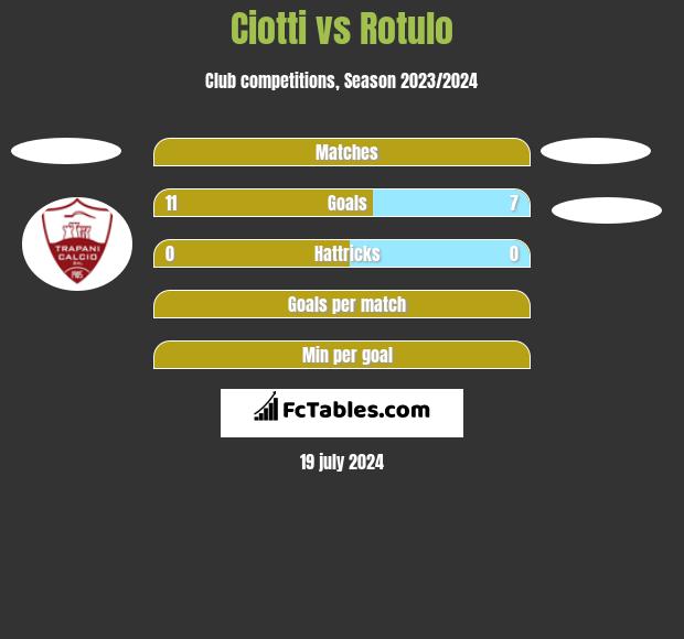 Ciotti vs Rotulo h2h player stats