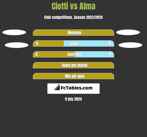 Ciotti vs Alma h2h player stats