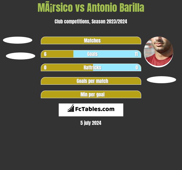 MÃ¡rsico vs Antonio Barilla h2h player stats