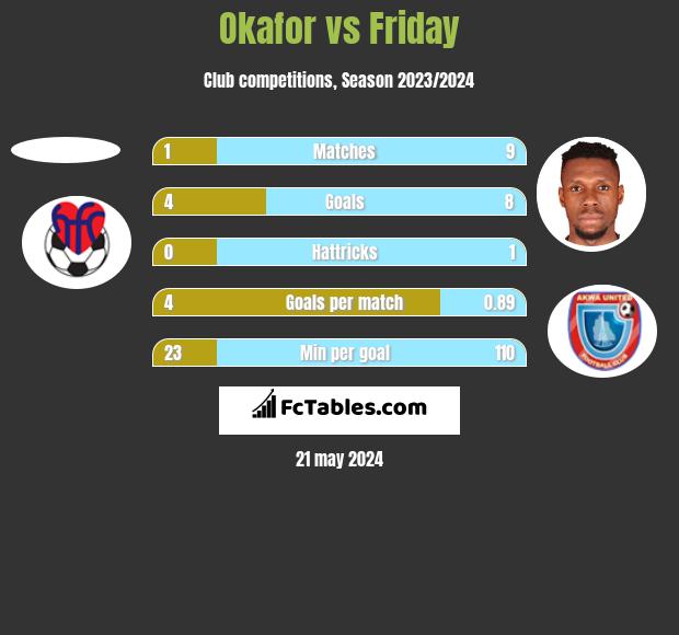 Okafor vs Friday h2h player stats