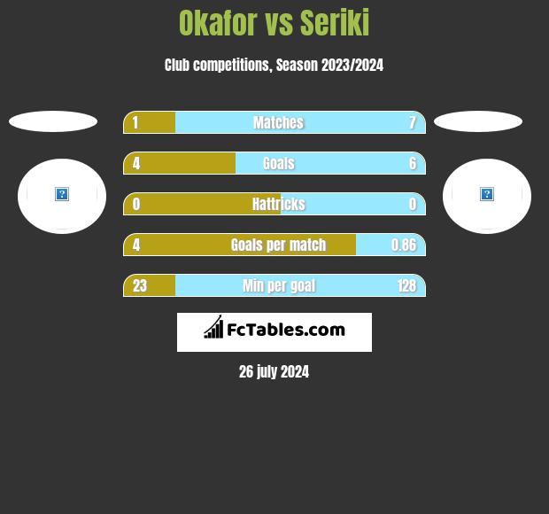 Okafor vs Seriki h2h player stats