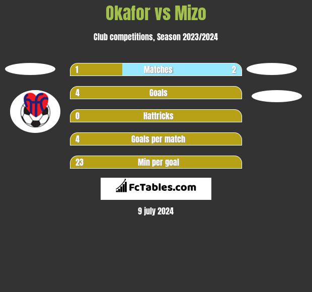 Okafor vs Mizo h2h player stats