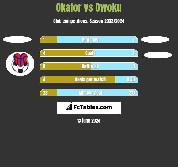 Okafor vs Owoku h2h player stats