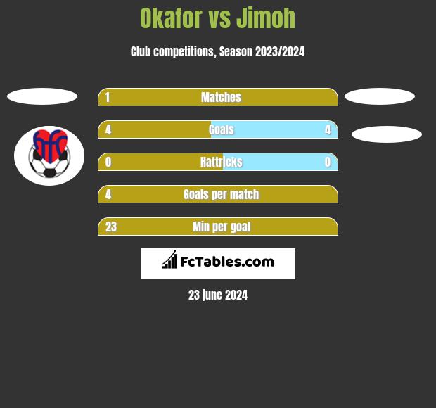 Okafor vs Jimoh h2h player stats