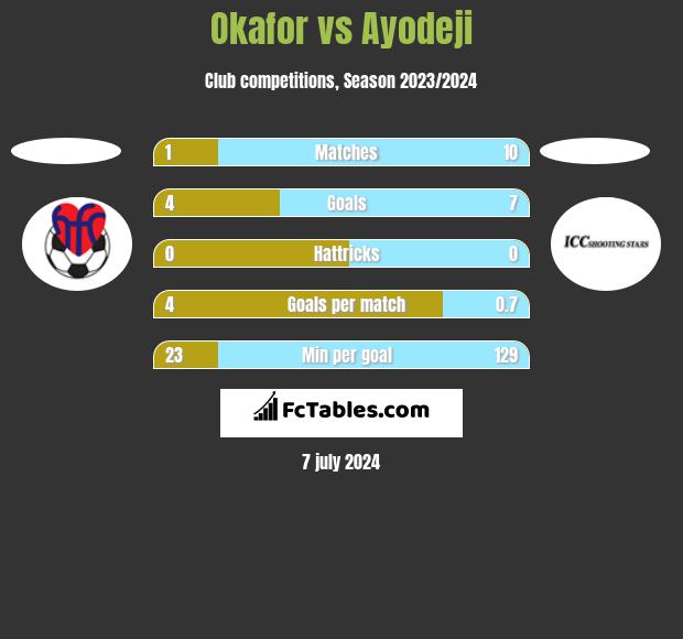 Okafor vs Ayodeji h2h player stats