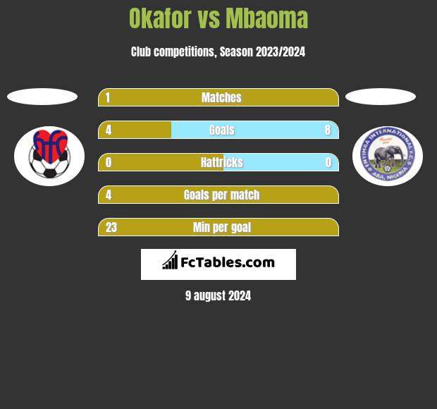 Okafor vs Mbaoma h2h player stats