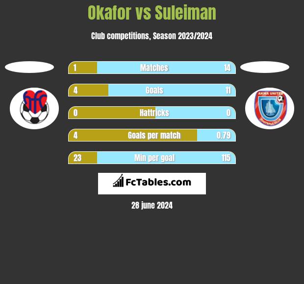 Okafor vs Suleiman h2h player stats