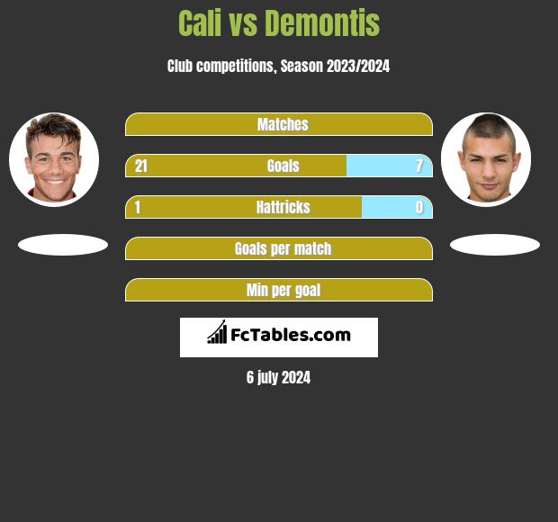 Cali vs Demontis h2h player stats