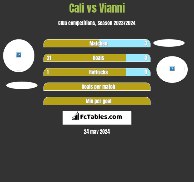 Cali vs Vianni h2h player stats