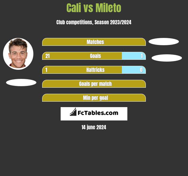 Cali vs Mileto h2h player stats