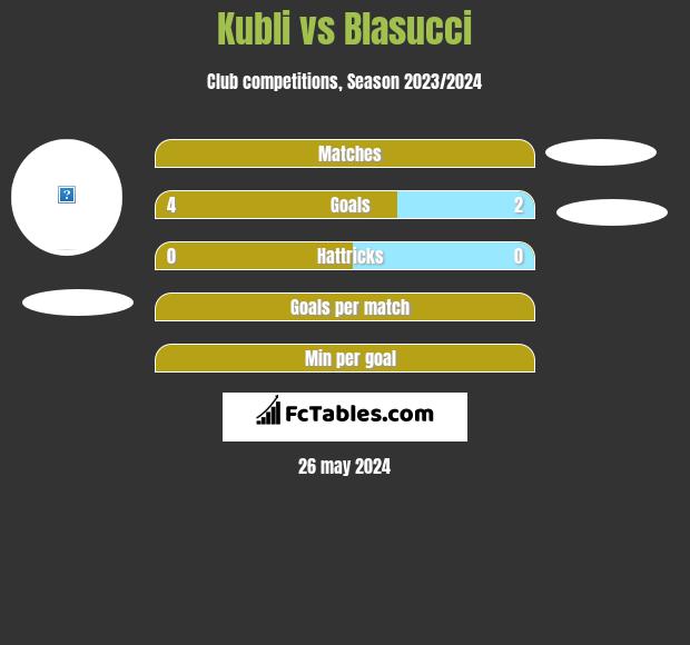Kubli vs Blasucci h2h player stats