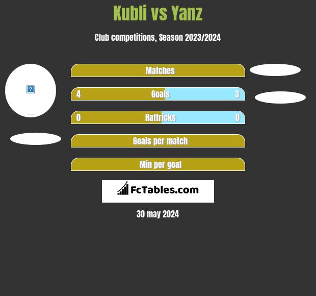 Kubli vs Yanz h2h player stats