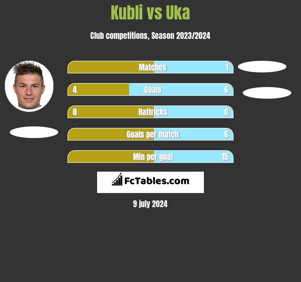 Kubli vs Uka h2h player stats