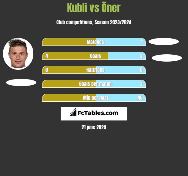 Kubli vs Öner h2h player stats