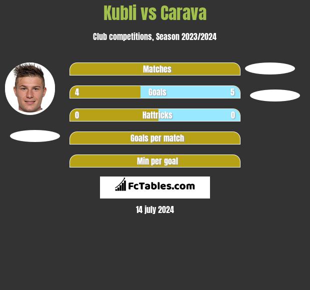 Kubli vs Carava h2h player stats