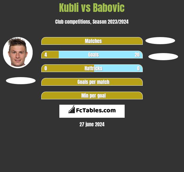 Kubli vs Babovic h2h player stats