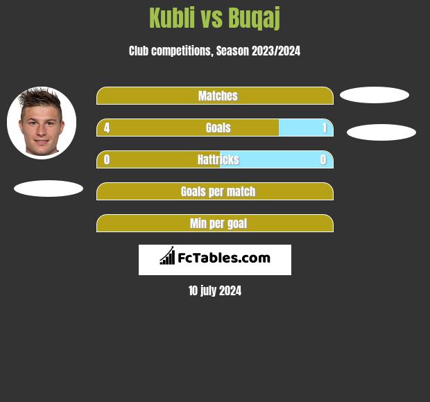 Kubli vs Buqaj h2h player stats