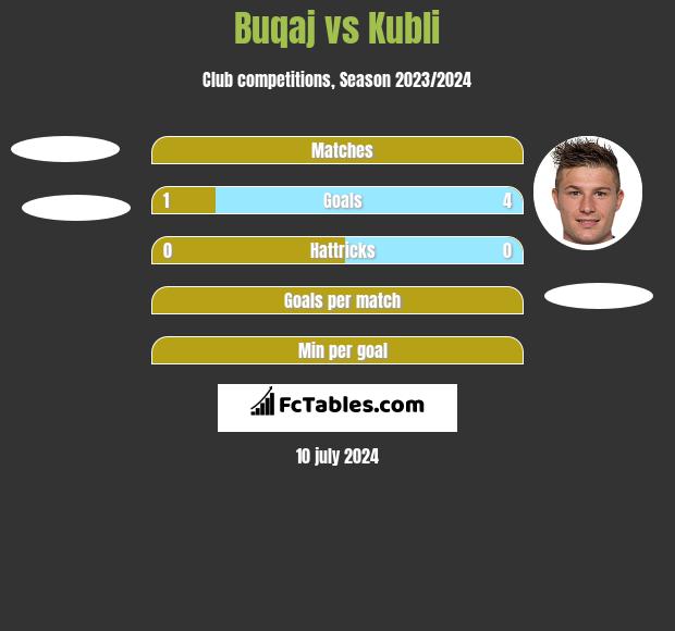 Buqaj vs Kubli h2h player stats