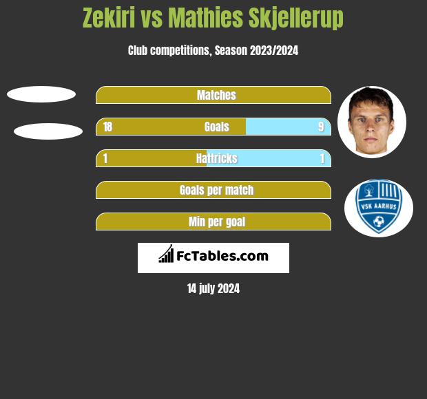 Zekiri vs Mathies Skjellerup h2h player stats