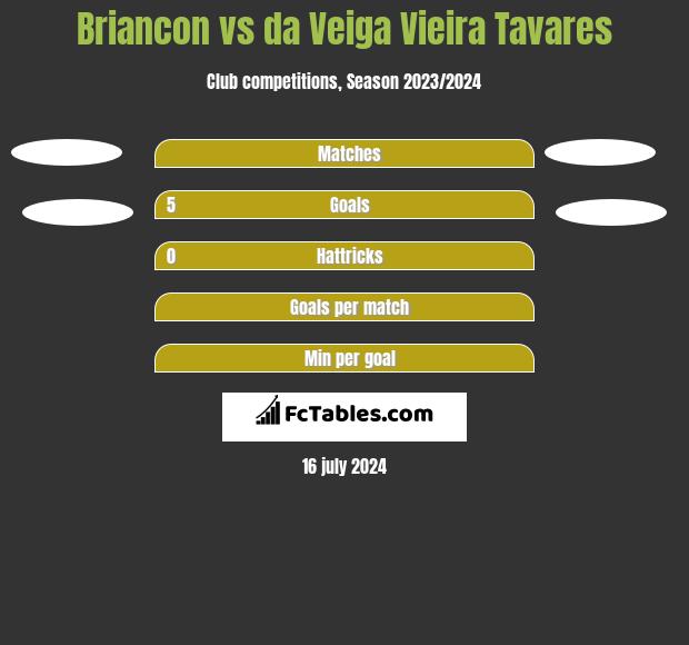 Briancon vs da Veiga Vieira Tavares h2h player stats
