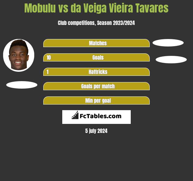 Mobulu vs da Veiga Vieira Tavares h2h player stats