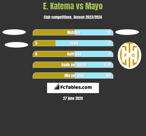 E. Katema vs Mayo h2h player stats