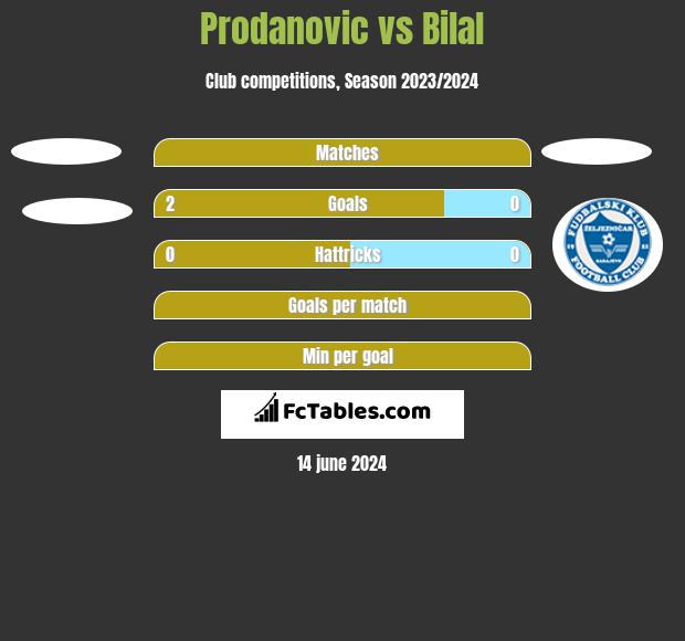 Prodanovic vs Bilal h2h player stats