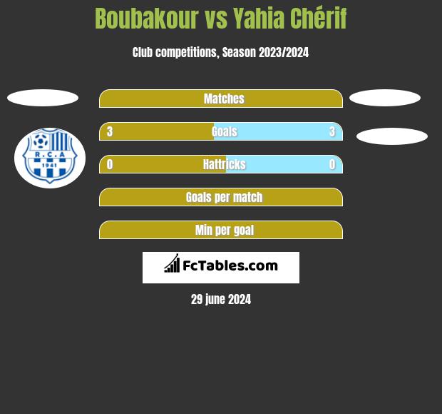 Boubakour vs Yahia Chérif h2h player stats