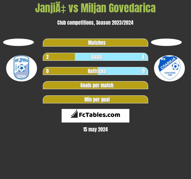 JanjiÄ‡ vs Miljan Govedarica h2h player stats
