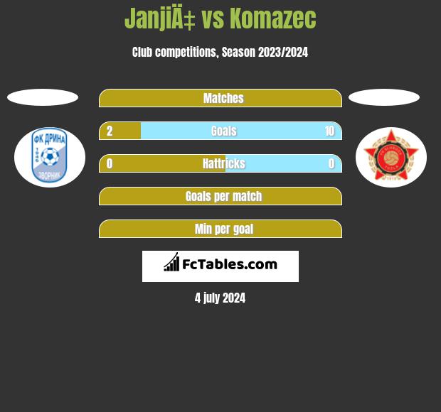 JanjiÄ‡ vs Komazec h2h player stats