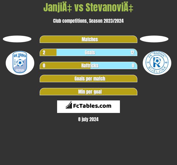 JanjiÄ‡ vs StevanoviÄ‡ h2h player stats