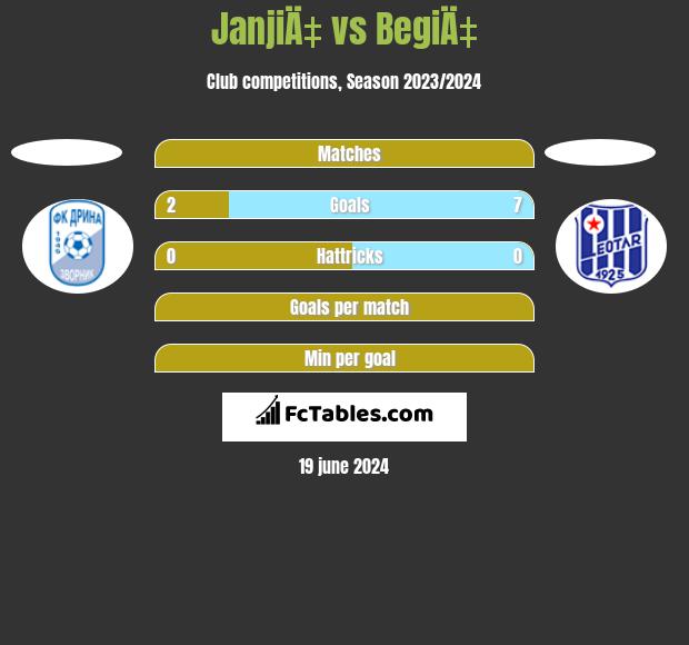 JanjiÄ‡ vs BegiÄ‡ h2h player stats