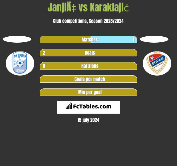 JanjiÄ‡ vs Karaklajić h2h player stats