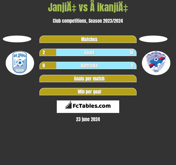 JanjiÄ‡ vs Å ikanjiÄ‡ h2h player stats