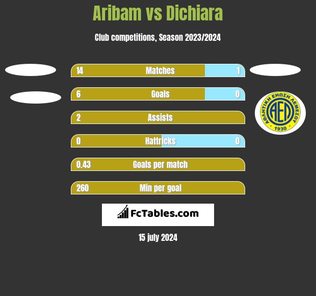 Aribam vs Dichiara h2h player stats