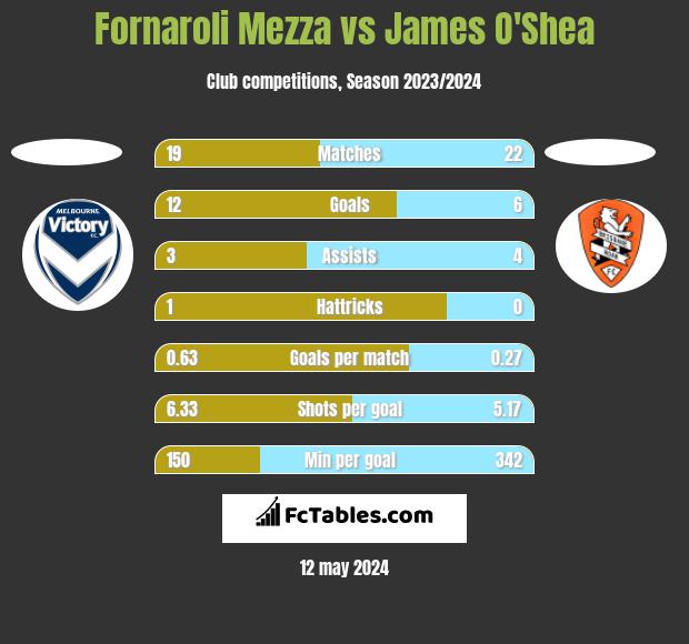 Fornaroli Mezza vs James O'Shea h2h player stats