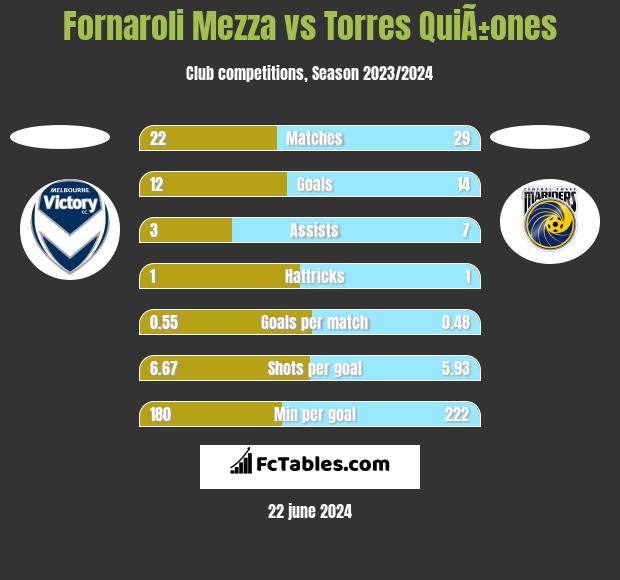 Fornaroli Mezza vs Torres QuiÃ±ones h2h player stats