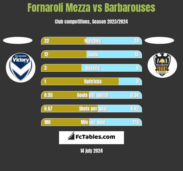 Fornaroli Mezza vs Barbarouses h2h player stats