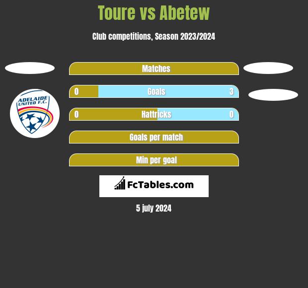 Toure vs Abetew h2h player stats