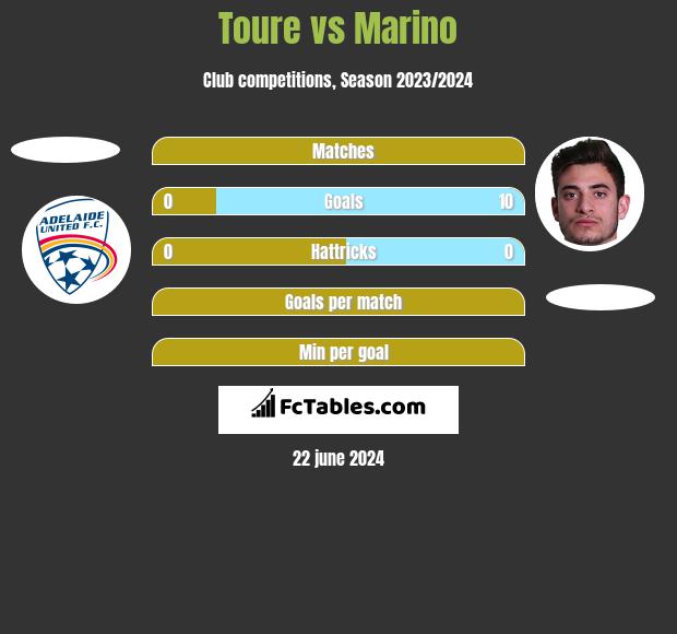 Toure vs Marino h2h player stats
